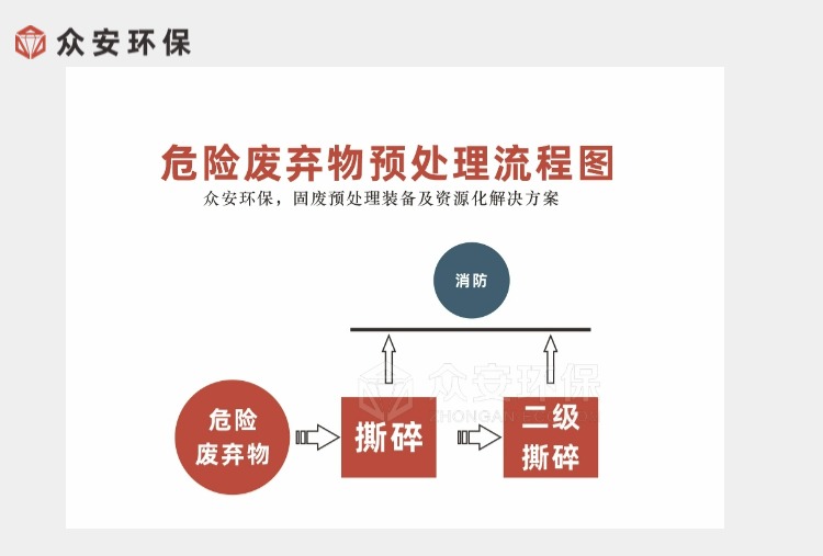 危廢預處理設(shè)備-危廢破碎樓