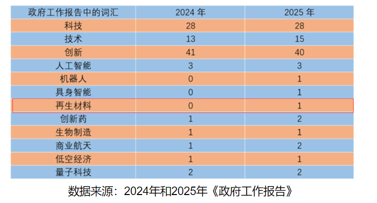 再生材料首入政府工作報(bào)告，綠色循環(huán)經(jīng)濟(jì)提升新高度
