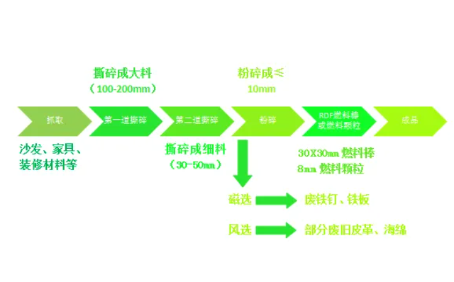 城市固廢大件垃圾何去何從？破碎分選生產(chǎn)線